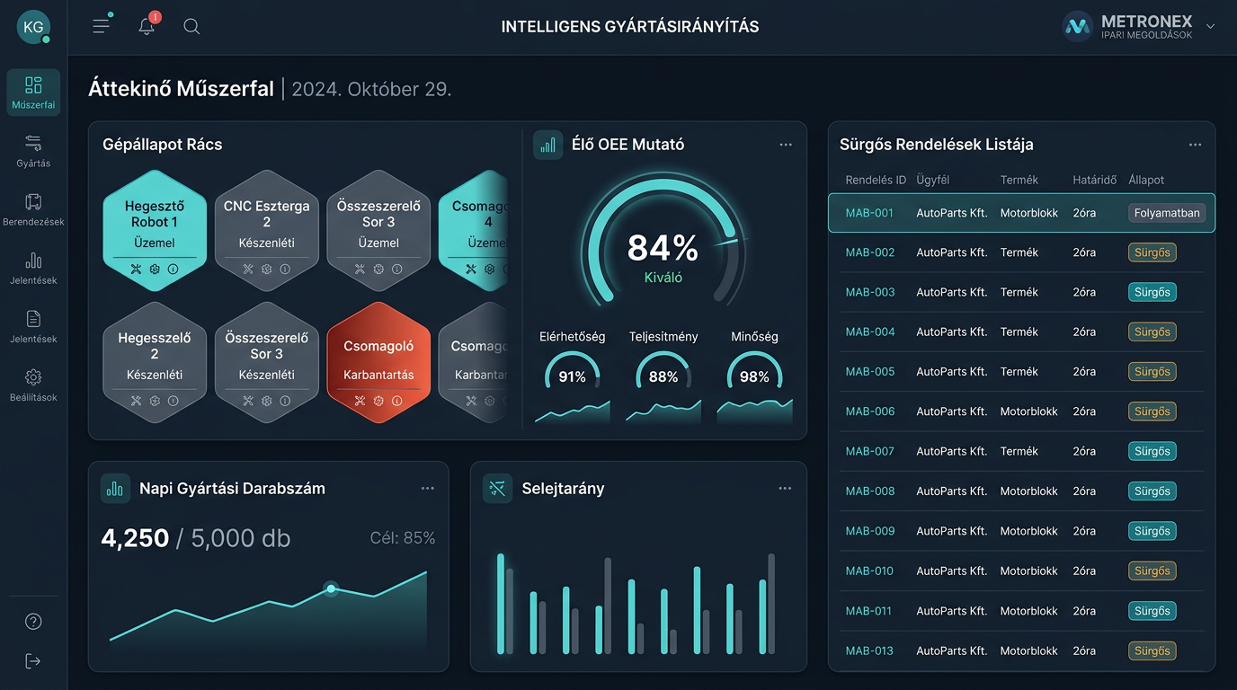 Gyártás- és Szolgáltatásirányítási Rendszer — Termelési dashboard